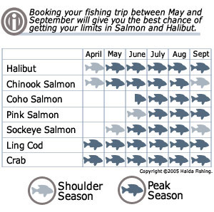 Haida Fishing Chart - Best Times to book a Charter Fishing Trip out of Prince Rupert BC